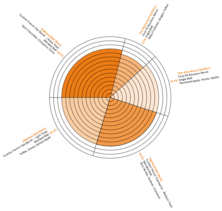 Compass Box Spice Tree Flavor Wheel - Taste Profile